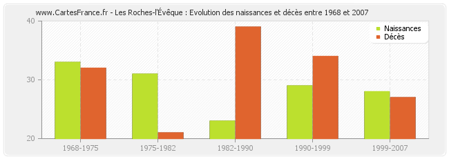 Les Roches-l'Évêque : Evolution des naissances et décès entre 1968 et 2007